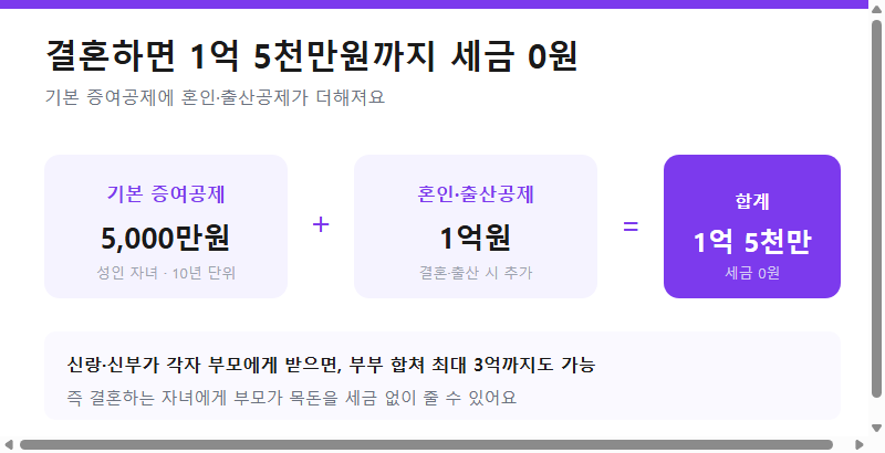 기본 증여공제 5천만원과 혼인&middot;출산공제 1억원을 더해 1억 5천만원까지 세금 0원