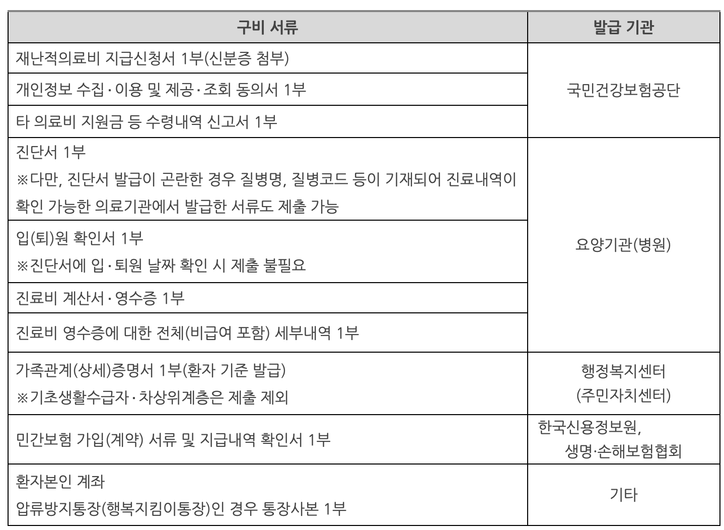 재난적 의료비 지원사업 신청 시 구비서류