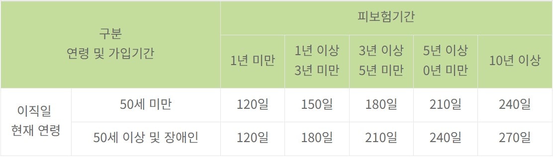 실업급여-수급기간표