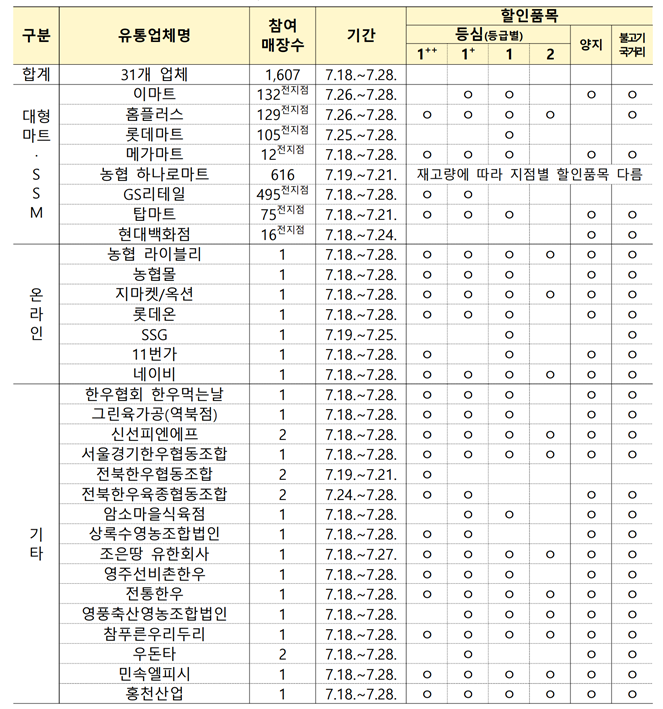 참여업체(출처 :농림식품부)