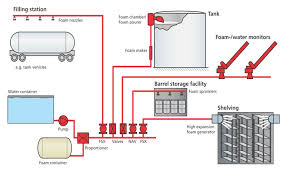 포 소화약제의 종류 (Foam System)_알콜포, 수성막포, 고발포, 단백질포