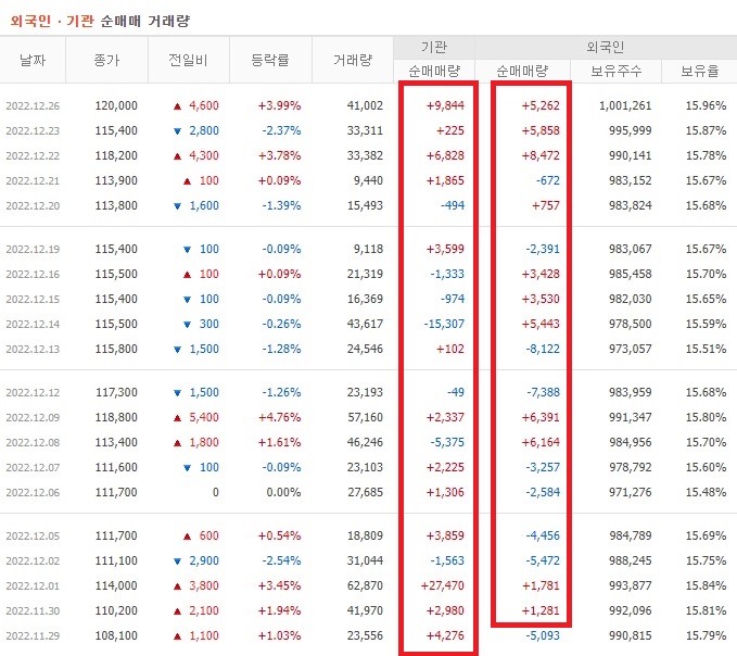 골프존 11월 ~ 12월 외국인 기관 순매수