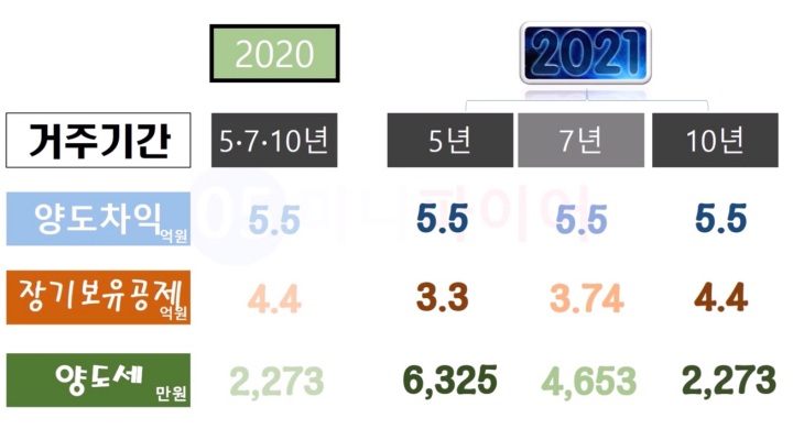 2021년-장기보유특별공제-변경사항-예시2