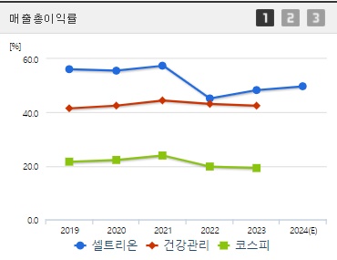 셀트리온 주가 매출총이익률 (0923)