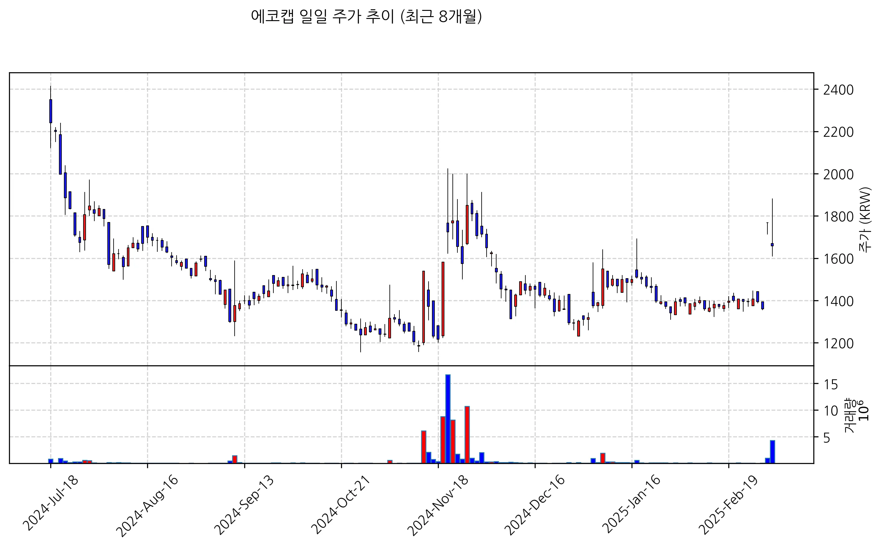 주가차트