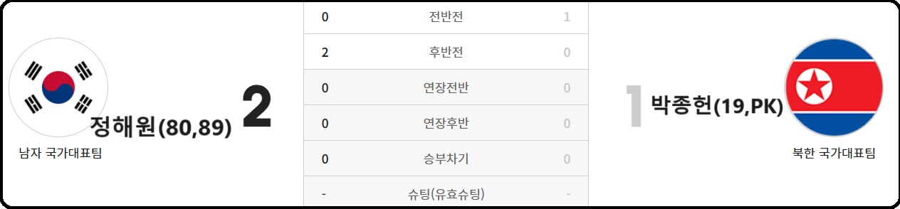 알트태그-1980년 북한전 경기 결과