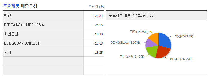 백산_주요제품