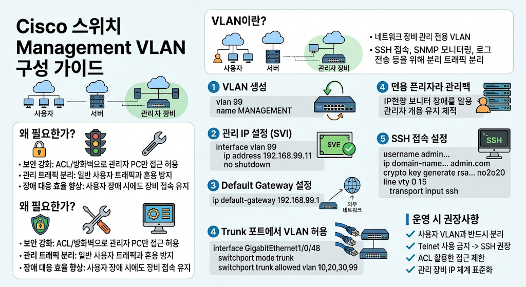 Cisco 스위치 Management VLAN 구성 방법