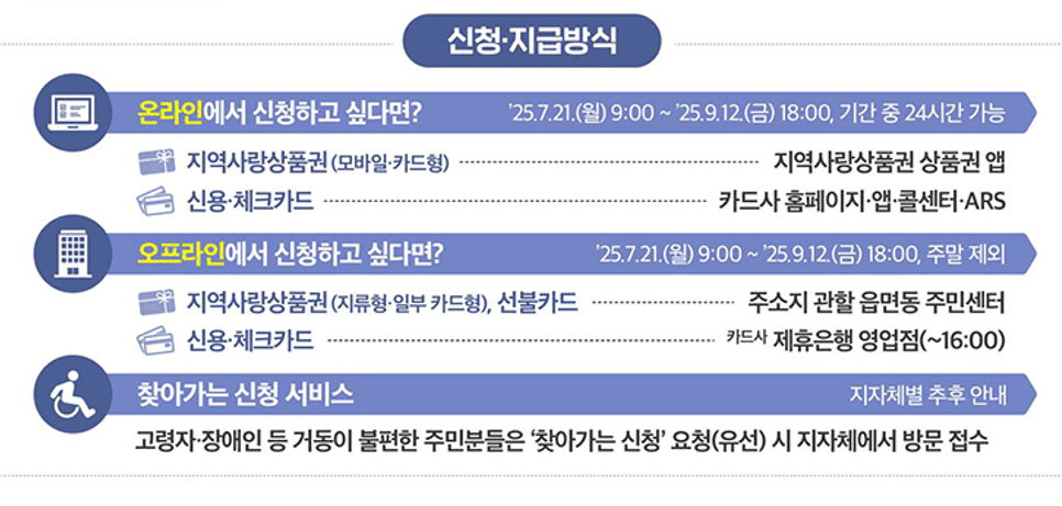 민생지원금 25만원 지급시기