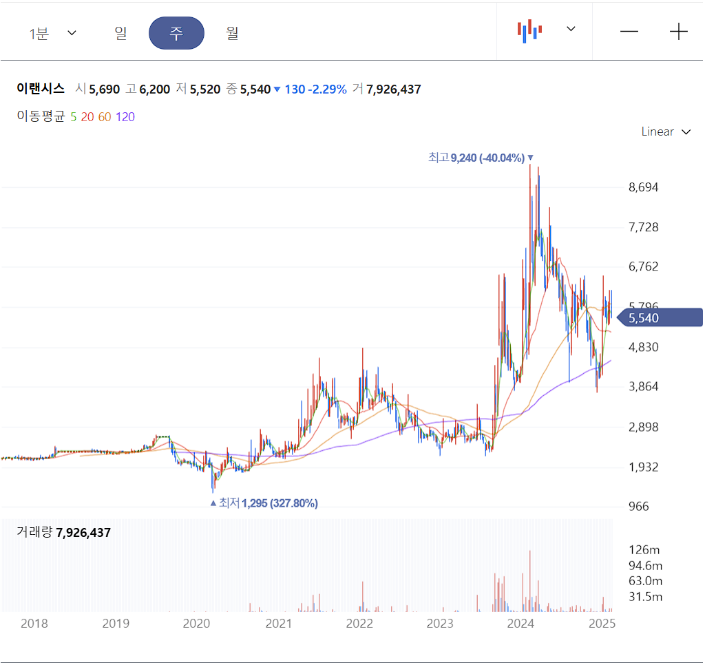 이랜시스 주가 주봉 차트