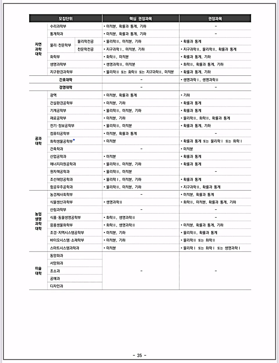 서울대 핵심권장과목과 권장과목-자연과학대학-공과대