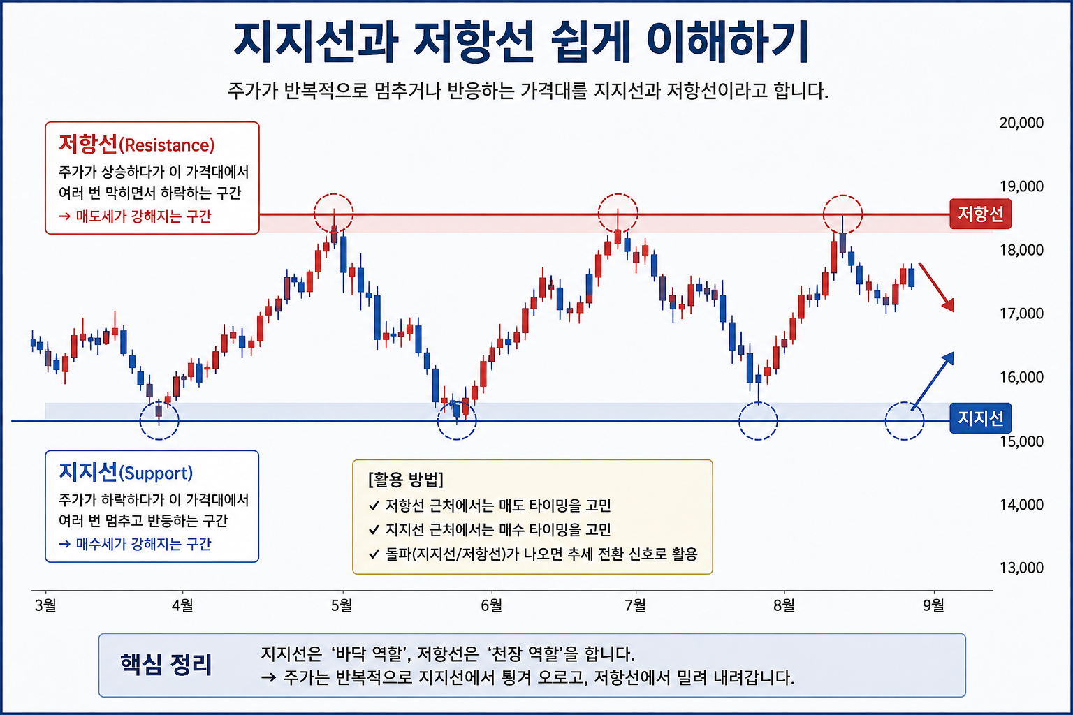 지지선과 저항선 관련이미지