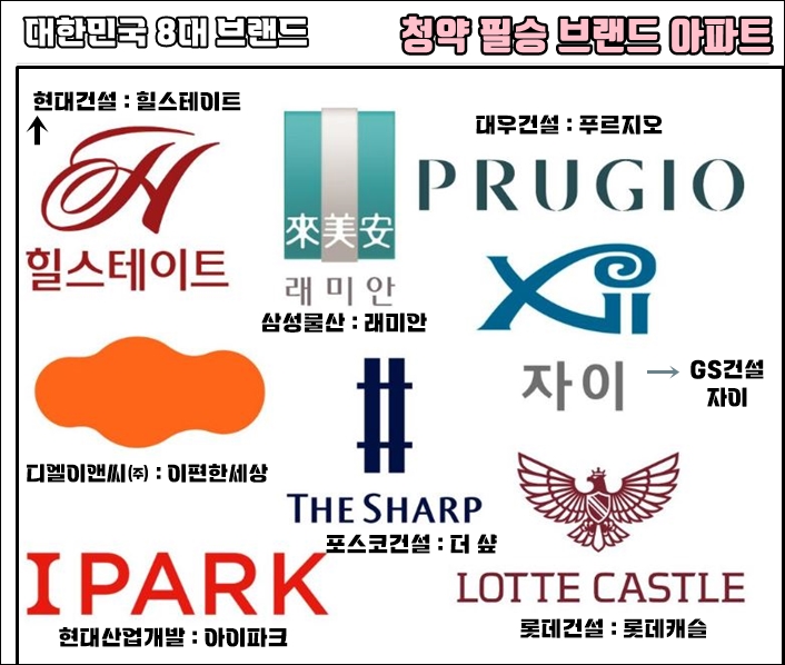 대한 민국 8대 브랜드 아파트