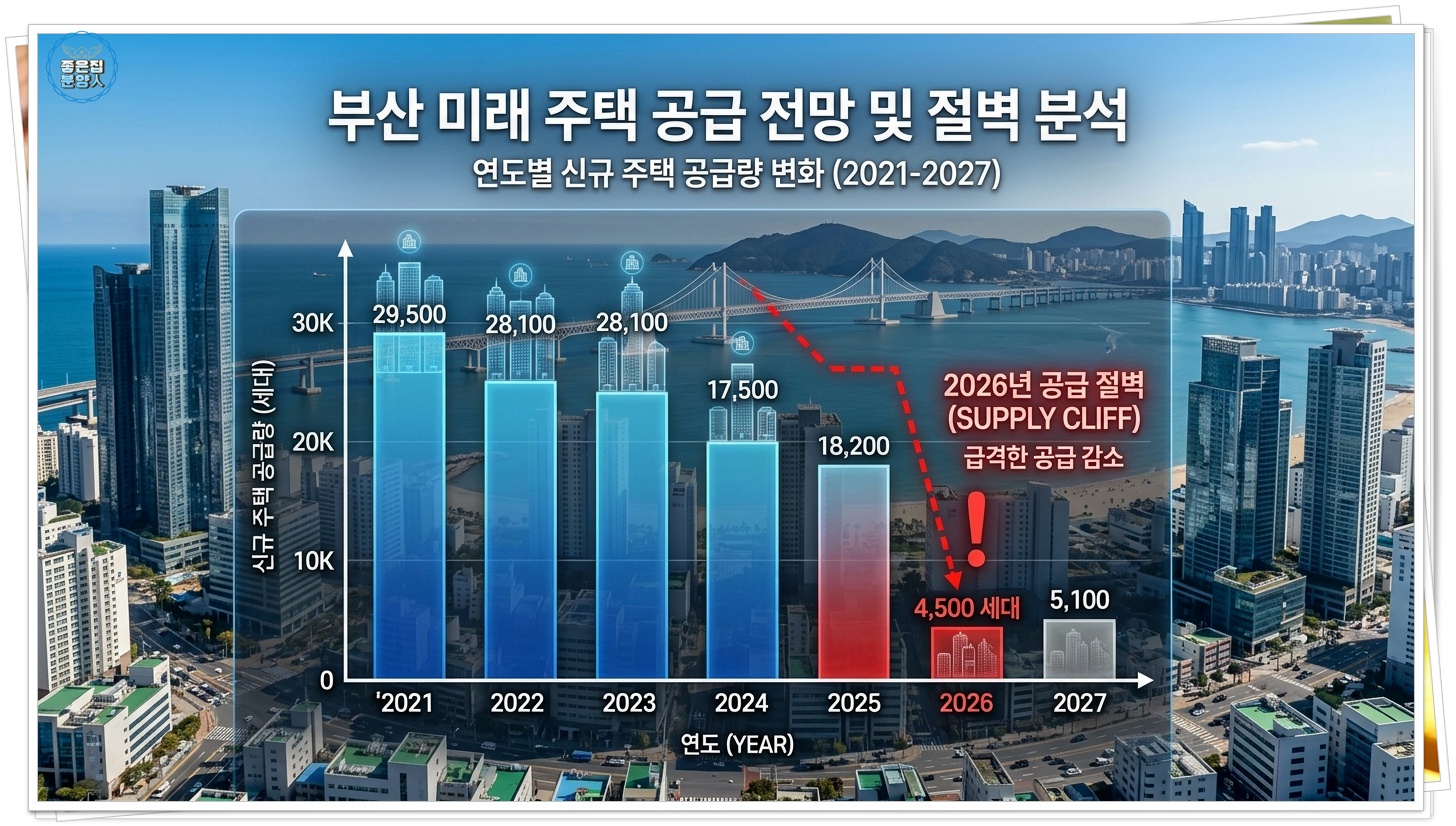 부산 미래 주택 공급 전망