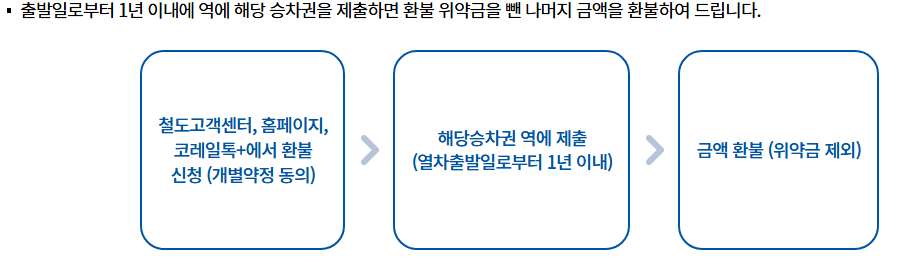 승차권 환불 절차