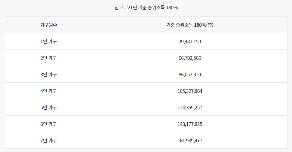 중위소득 180%