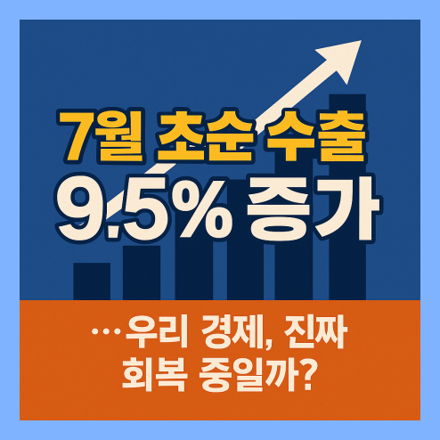 수출 9.5% 증가, 경제 회복 신호