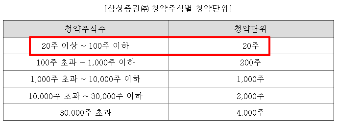 지씨지놈 수요예측결과 확정공모가 상장일