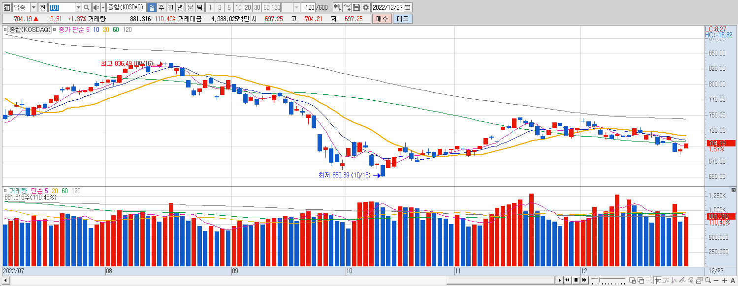 12.27 코스닥 마감챠트