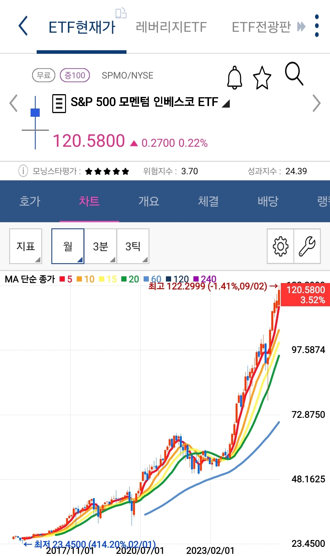 spmo 차트 사진 출처 : 키움증권 Photo Credit : KIWOOM Securities