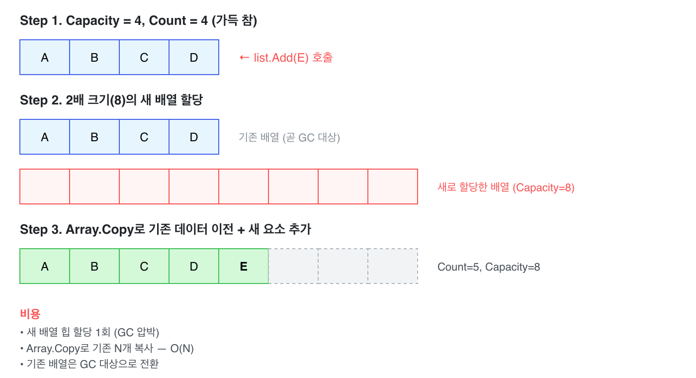 Step 1. Capacity = 4, Count = 4 (가득 참)