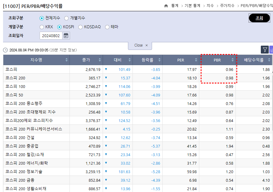 코스피 PBR 추이