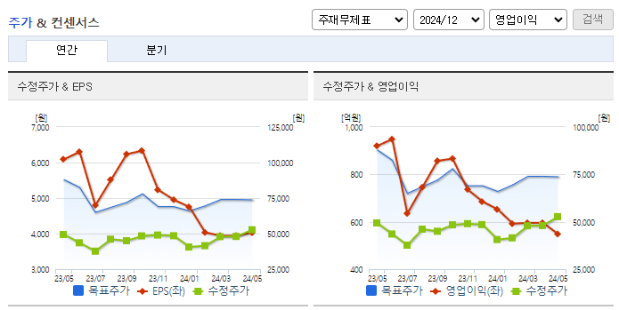 데브시스터즈_컨센서스