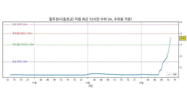 경기 동두천시 신천 송천교