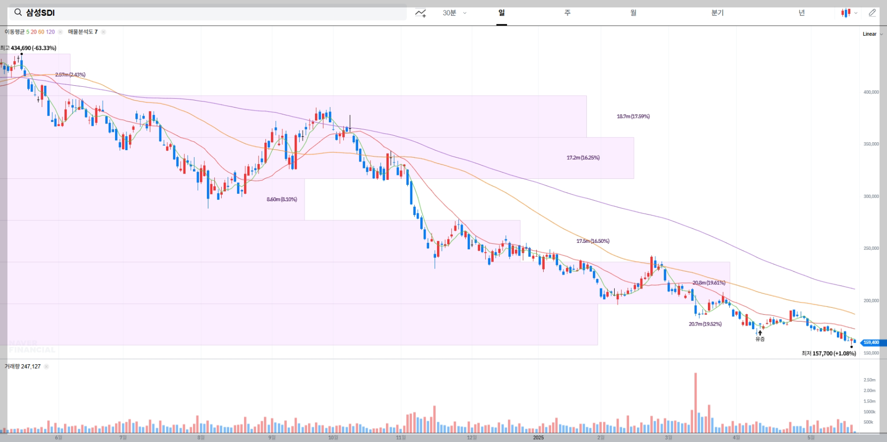 삼성SDI 현재 주가 차트
