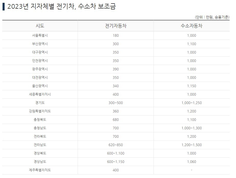 전기차 지방 보조금