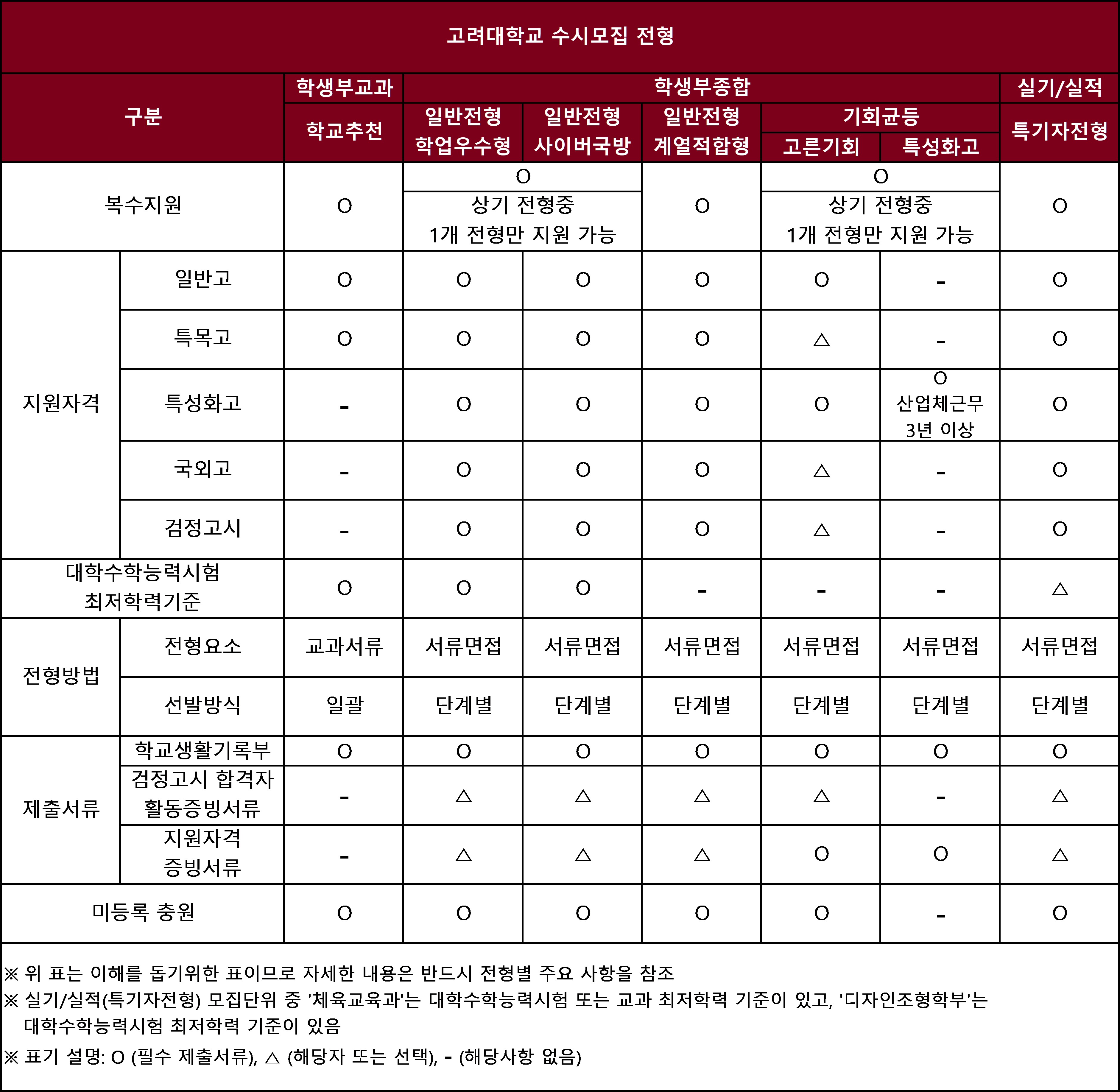 고려대학교 수시 모집