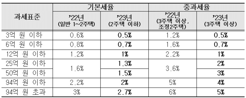 2024년 종부세 주요 개정 내용 총정리