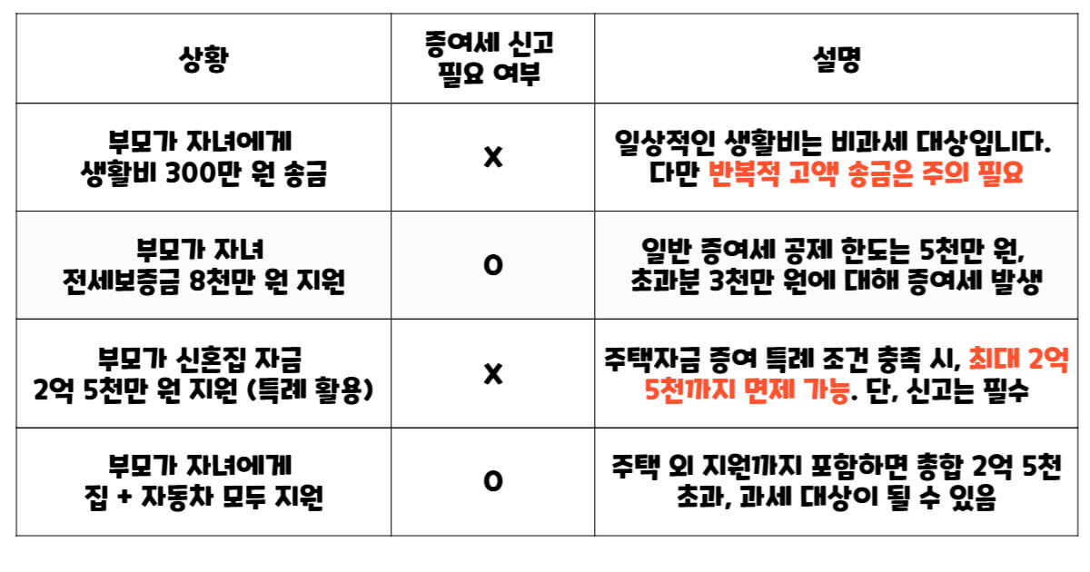 2025년 기준 부모 자식 간 자금 지원 시 증여세 신고 필요 여부를 정리한 표. 생활비 300만 원 송금은 신고 불필요, 전세보증금 8천만 원 지원은 증여세 신고 필요. 신혼집 자금 2억 5천만 원 지원은 특례 활용 시 면제 가능하지만 신고는 필수. 집과 자동차 모두 지원할 경우 증여세 신고 대상. 반복적 고액 송금 및 주택 외 지원 시 주의 필요
