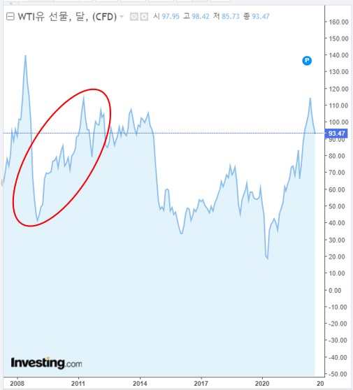 유가 추이를 보여주는 그래프