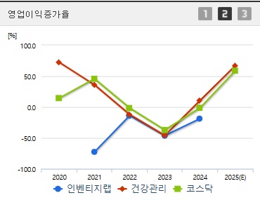 인벤티지랩 주가 전망 영업이익증가율