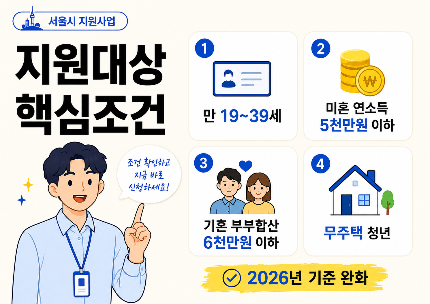 서울시 청년 전세대출 이자지원 지원대상 핵심조건을 정리한 이미지로, 만 19세부터 39세 청년, 미혼 연소득 5천만원 이하, 기혼 부부합산 6천만원 이하, 무주택 청년 조건을 안내