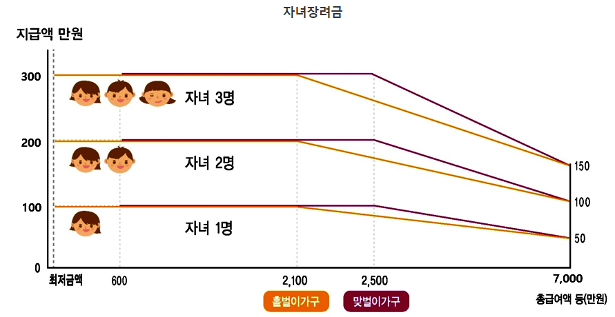 근로장려금, 자녀장려금 신청대상