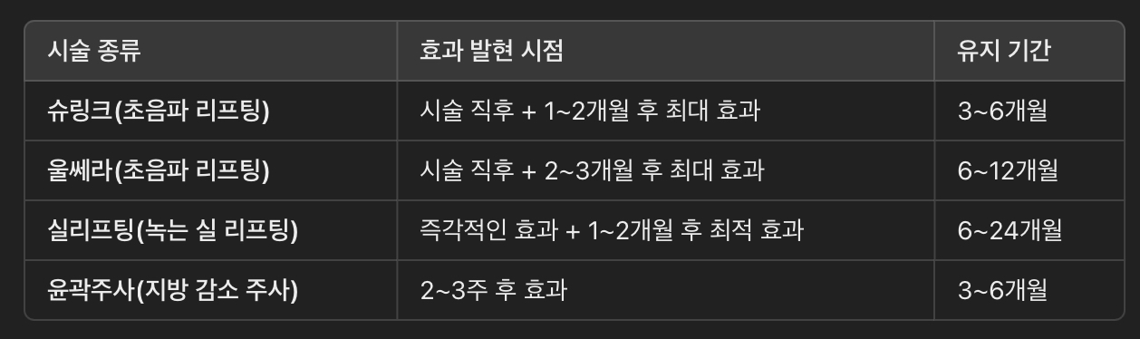 턱선 리프팅 효과 지속 기간 & 유지 방법