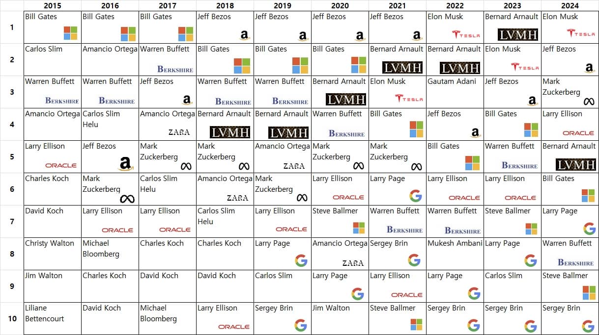 10년간 세계부자 Top10 비교