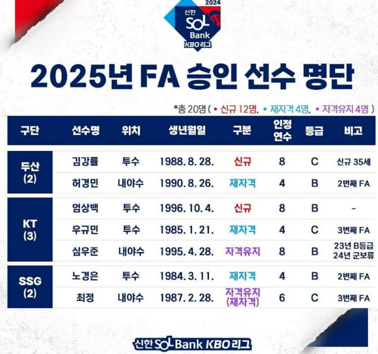 2025 FA 승인 선수 명단