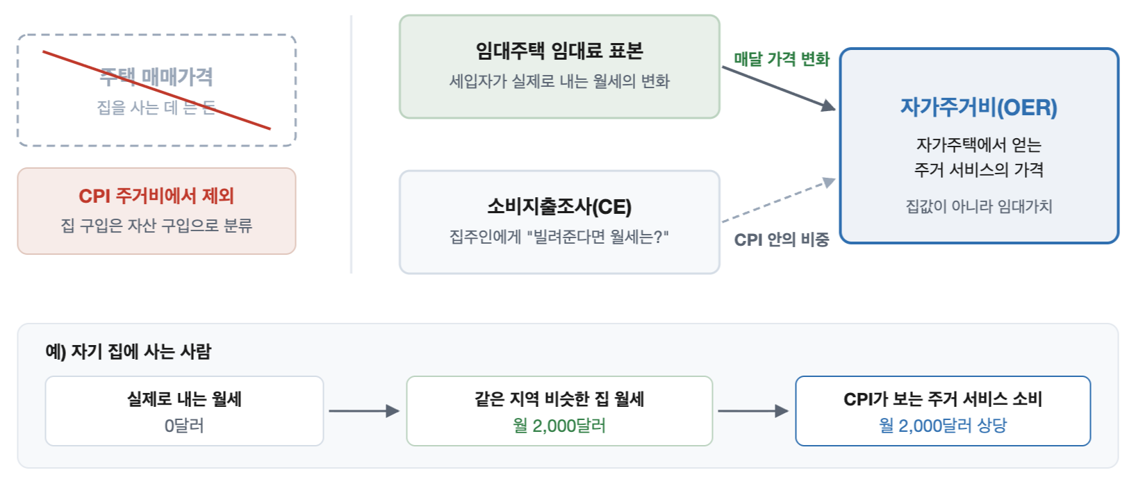 주택 매매가격은 CPI 주거비에서 제외되고 실제 임대주택의 임대료 표본을 이용해 자가주택의 임대가치인 OER를 계산하는 과정을 보여주는 그림.