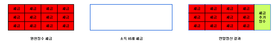 연말정산-세금-추가징수