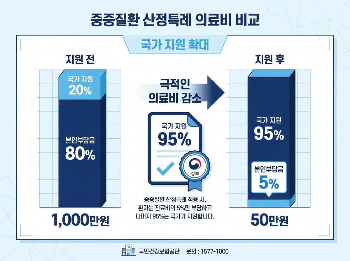 중증질환 산정특례 제도를 통한 심근경색 병원비 지원 혜택 비교 차트입니다. 지원 전과 후의 본인부담금 비율을 막대그래프로 보여주며, 국가 지원 95%와 본인부담금 5%라는 핵심 수치가 강조되어 있습니다. 체크표시가 된 정부 문서 아이콘을 통해 정책의 신뢰성을 더한 비즈니스 스타일의 이미지입니다.