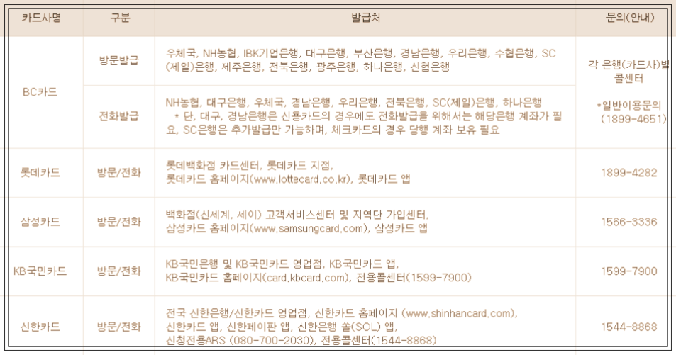 에너지바우처 카드발급처