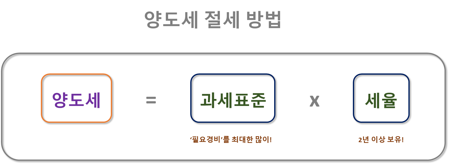 양도세 절세 방법 핵심