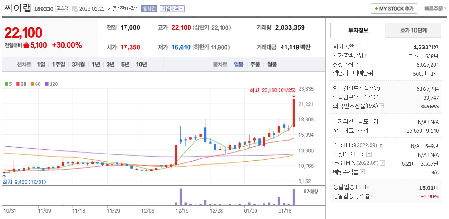 씨이랩 일봉 차트