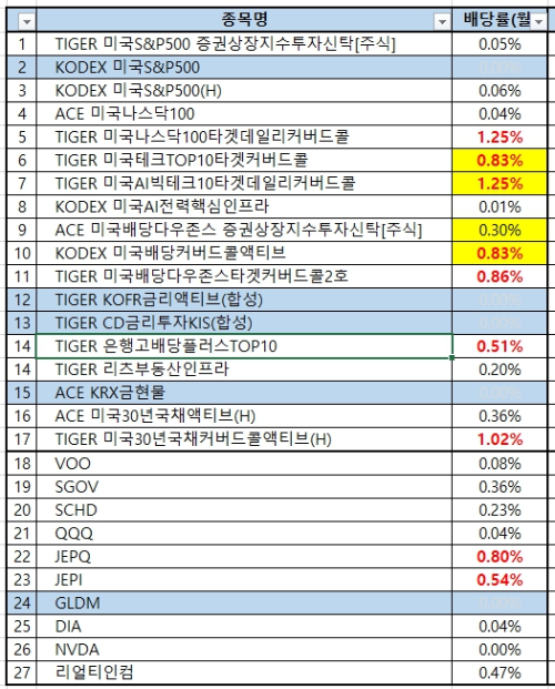 주식포트폴리오_리밸런싱_ETF배당투자_배당률