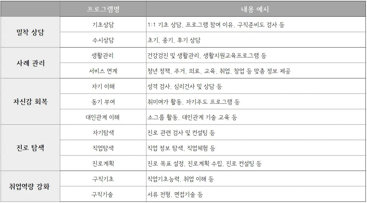 17 청년도전 지원사업 이수 프로그램 내용