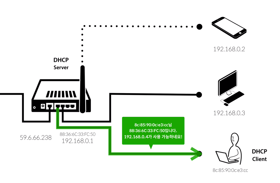 dhcp과정