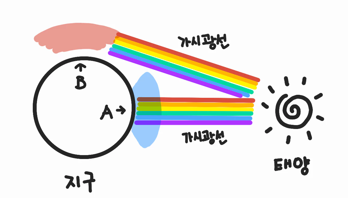 태양과-지구사이의-가시광선-거리